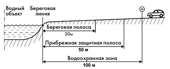 Схема зон реки Волгуша